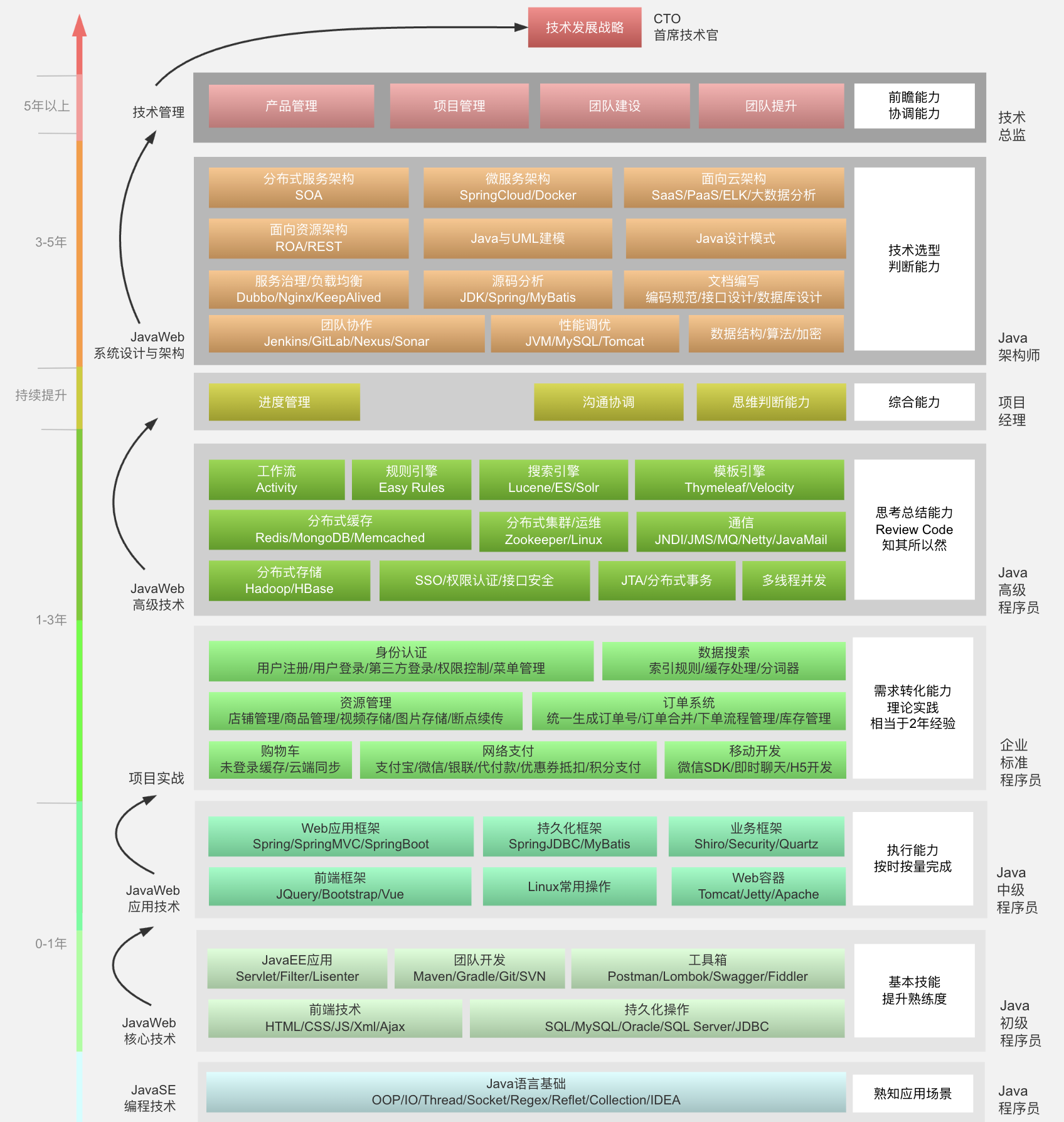 Java程序员职业路线