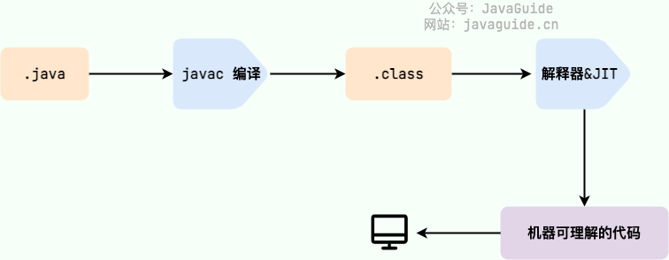 Java程序转变为机器代码的过程