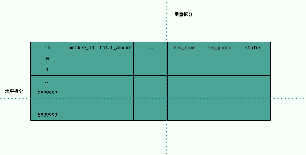 分表